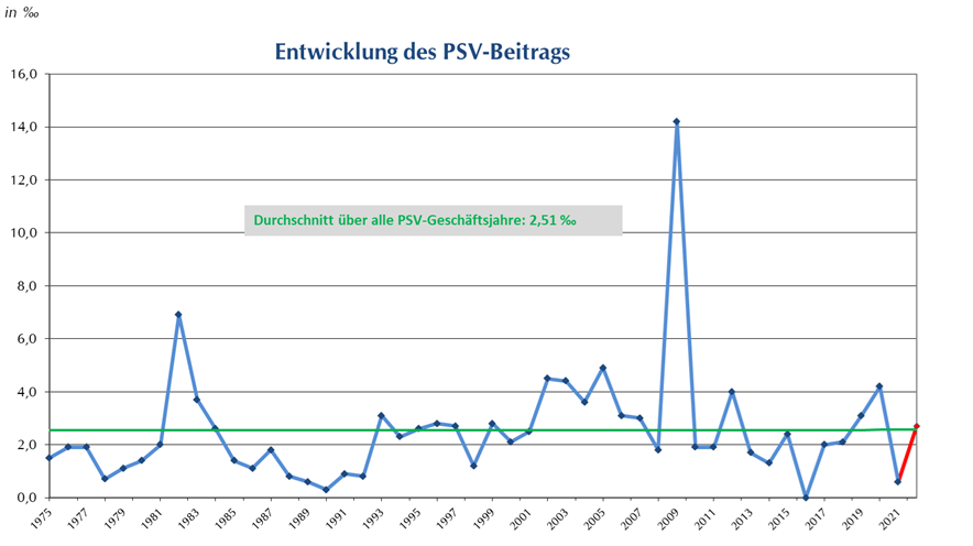 Entwicklung PSV Beitrag 2022